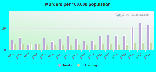 murder rate in toledo ohio