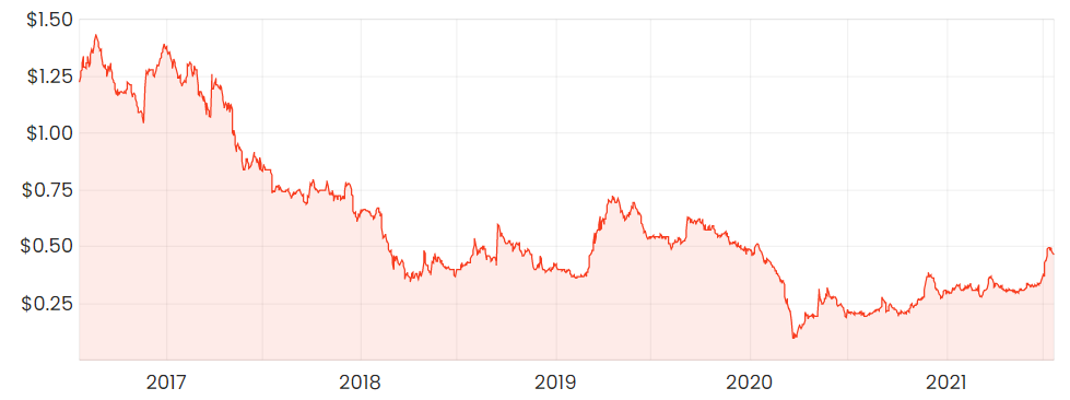 myer share price asx