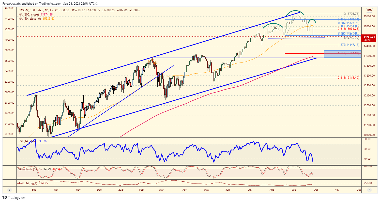 nasdaq 100 index graph