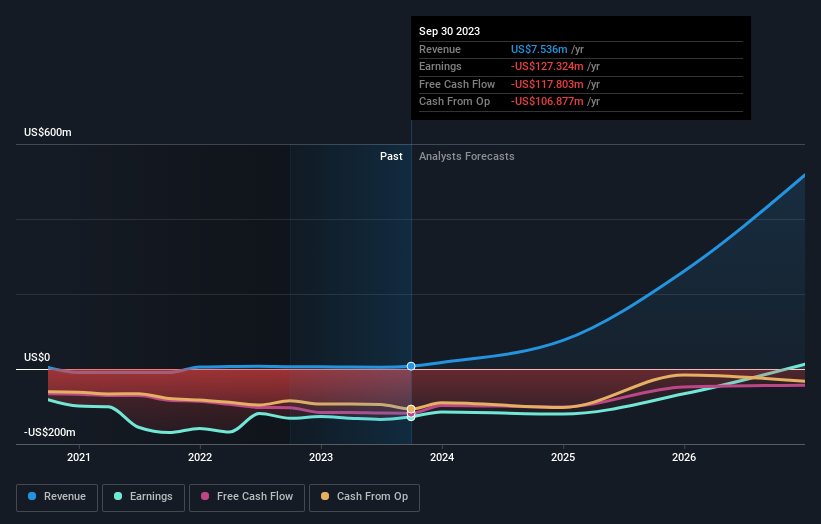 nasdaq:invz financials