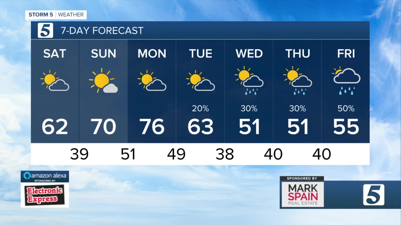 nashville 10 day forecast