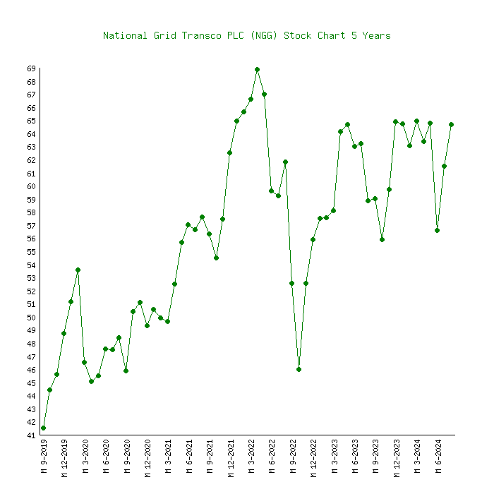 national grid share price 1990