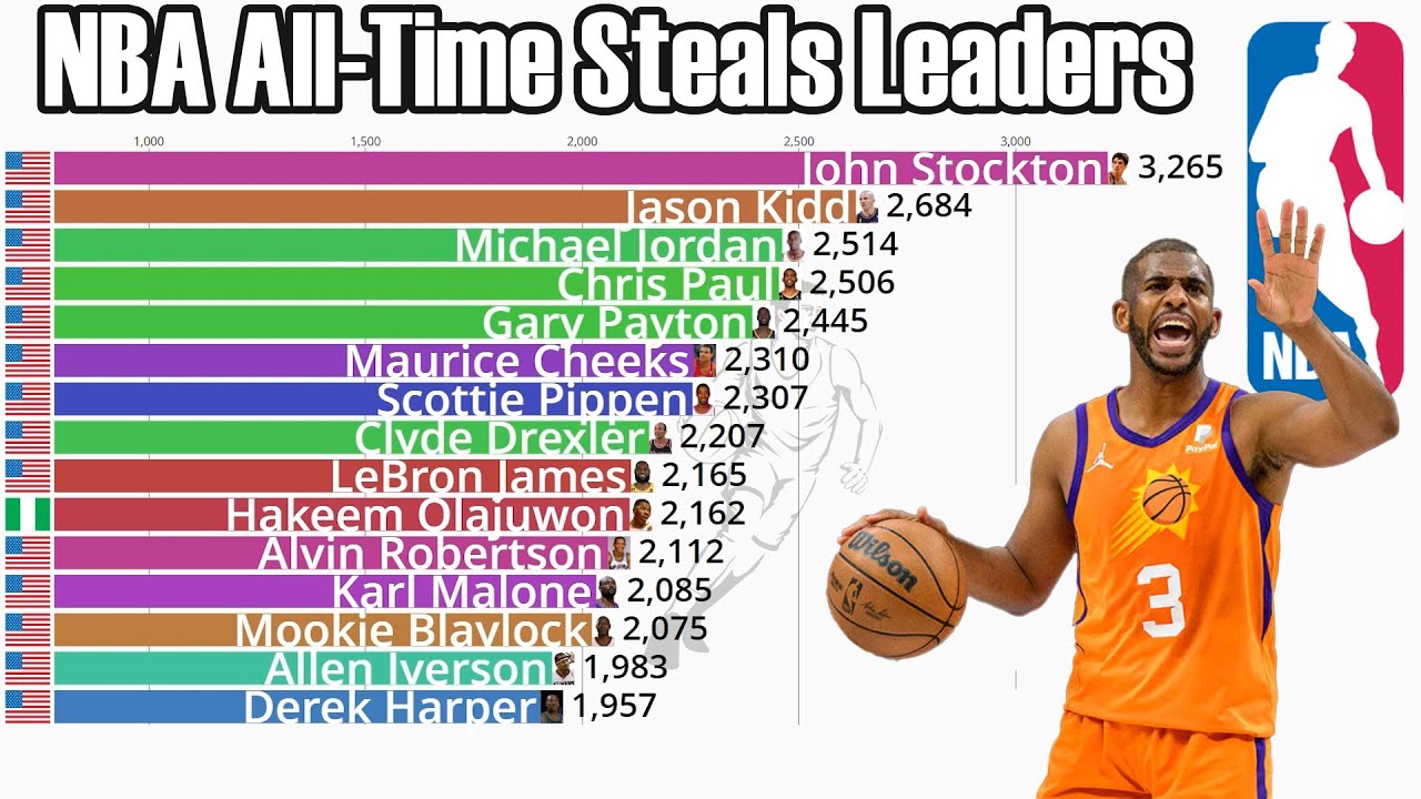 nba leaders steals