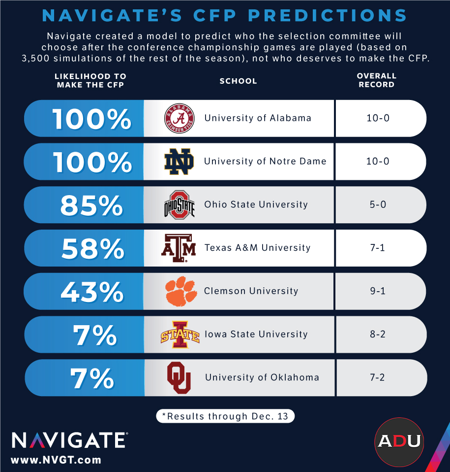 ncaaf score predictions