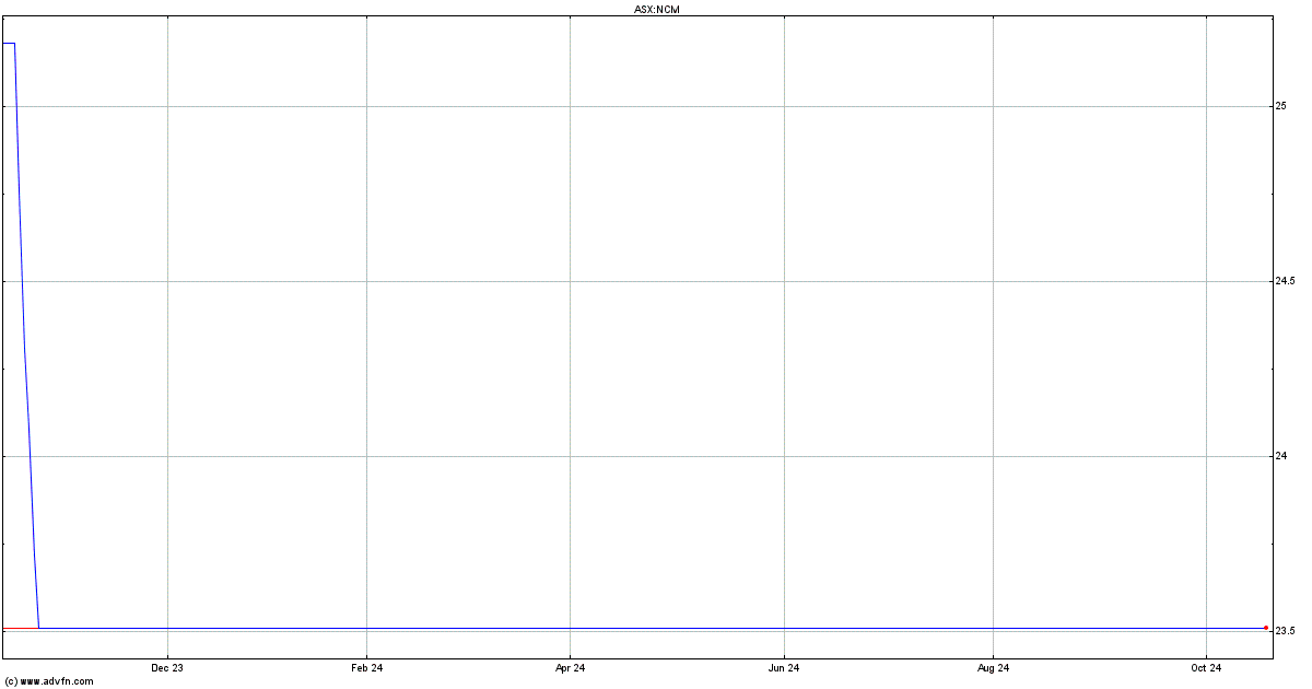 ncm asx share price