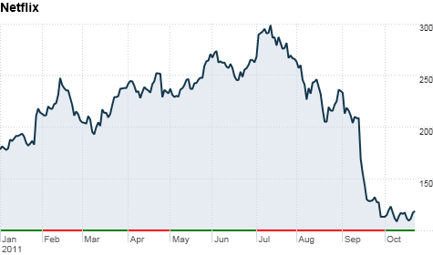 netflix stock price