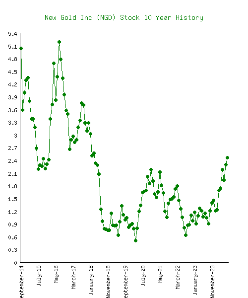 new gold inc stock price