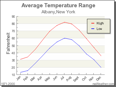 new york weather by month average