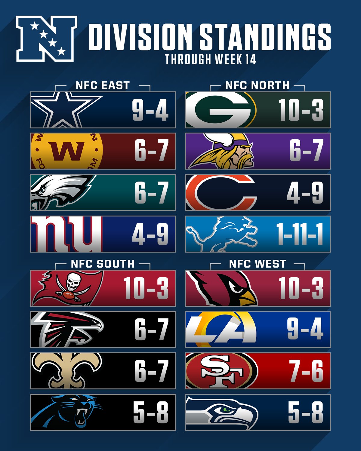 nfc standings overall