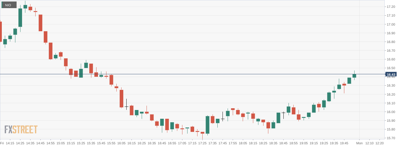 nio singapore stock price