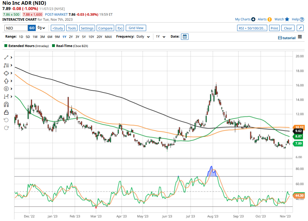 nio stock price prediction 2025