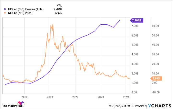 nio yahoo finance