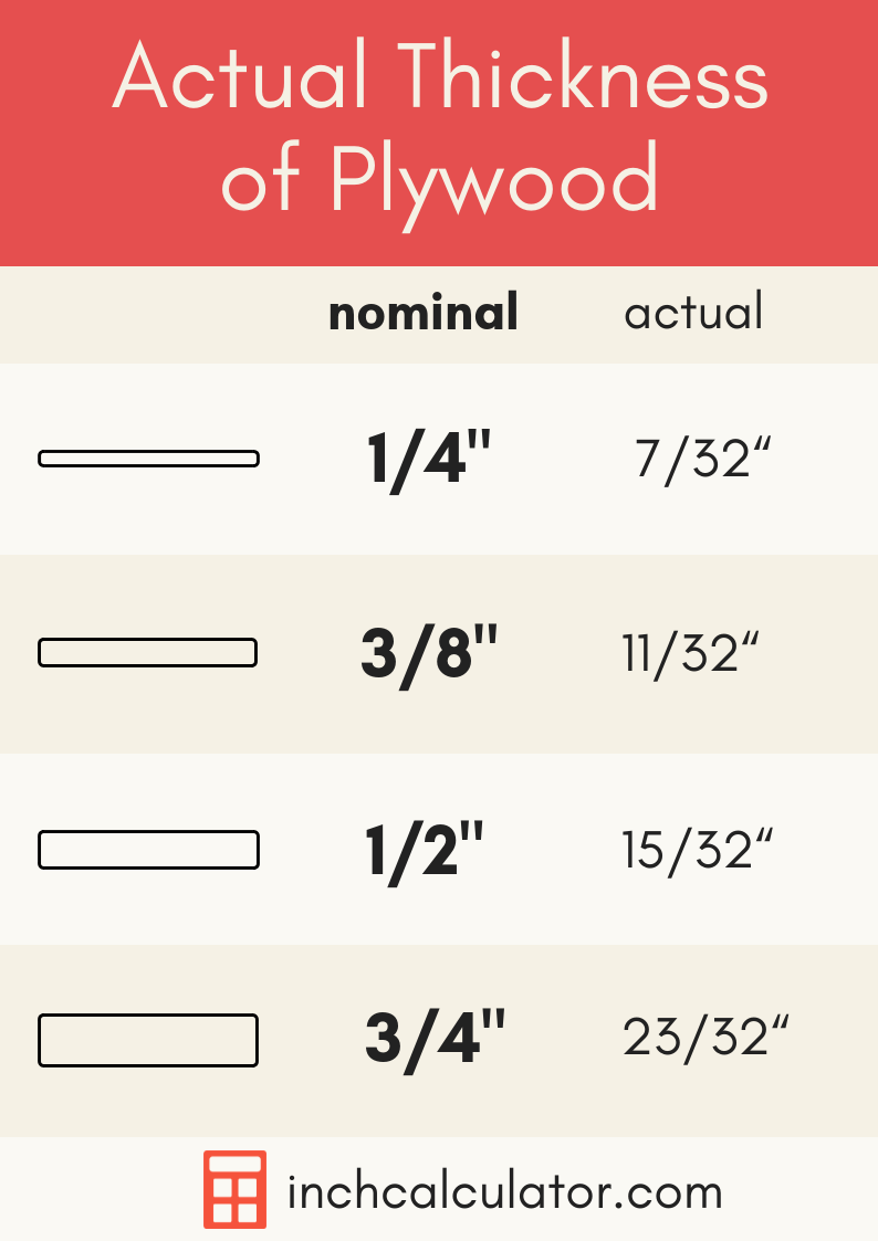 nominal thickness of 3/4 plywood