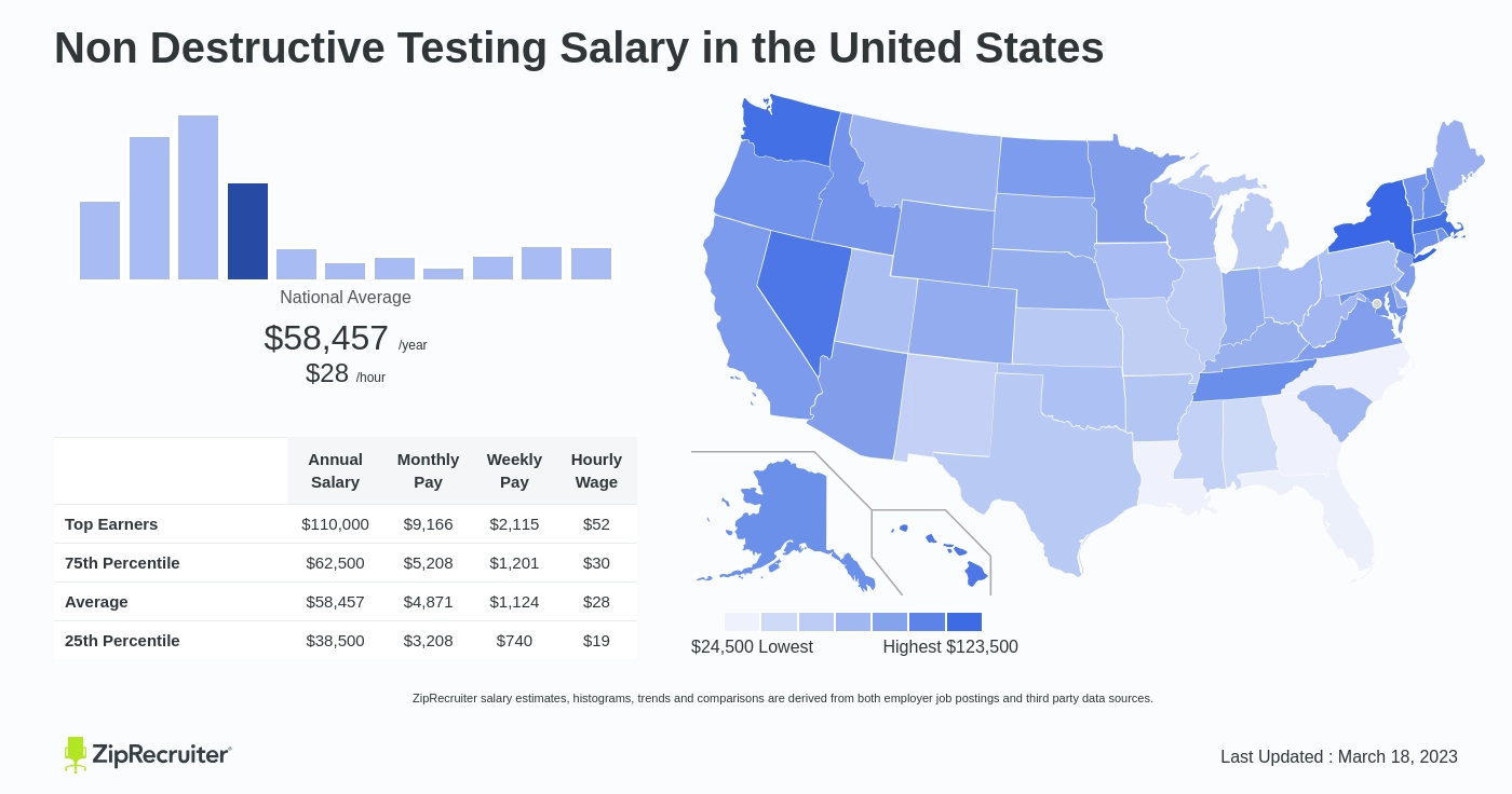 non destructive testing salary