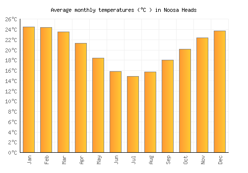 noosa average temperature