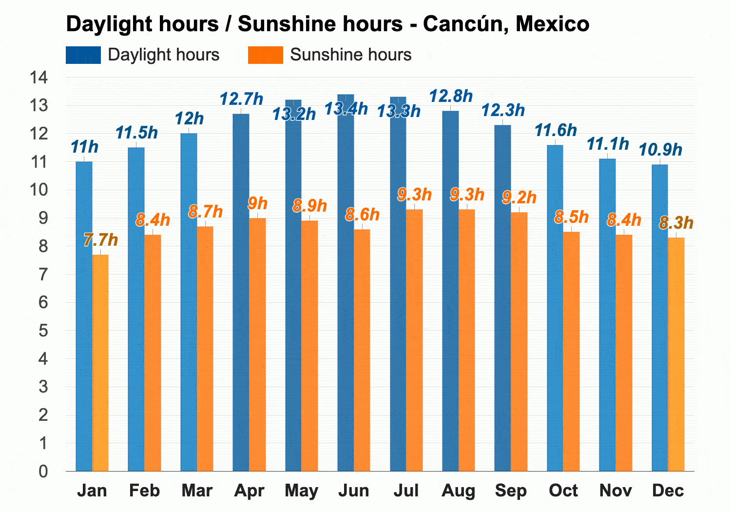 november cancun weather