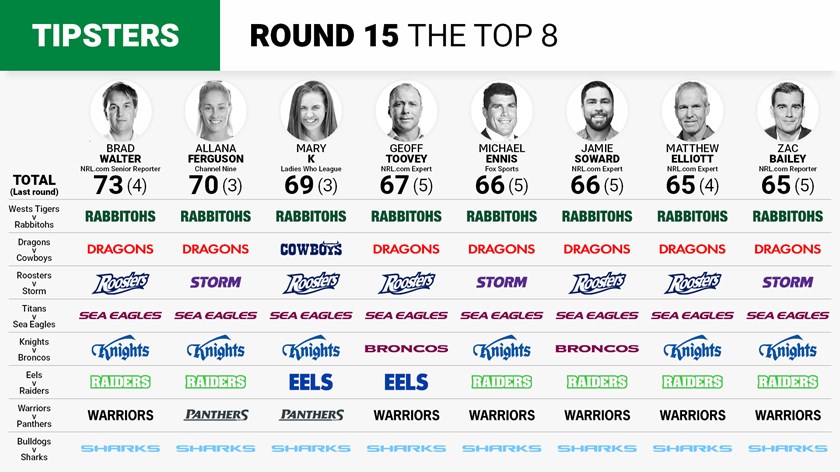 nrl round 15 tips 2023 expert tips