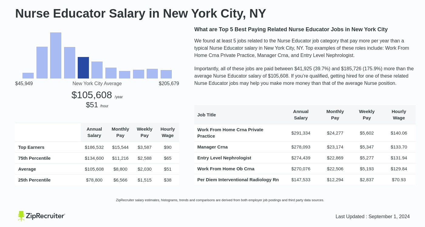 nurse educator salary