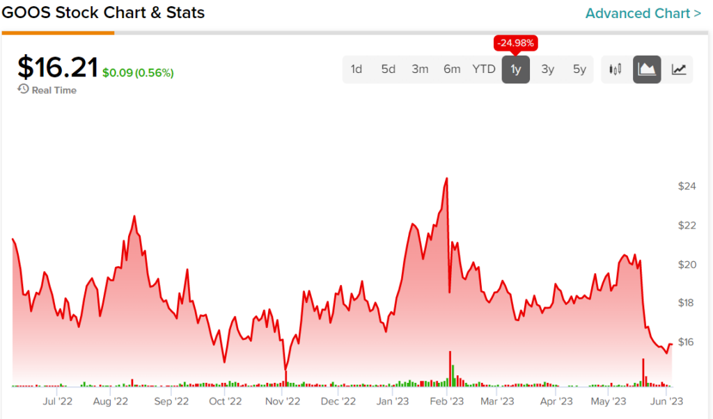 nyse: goos