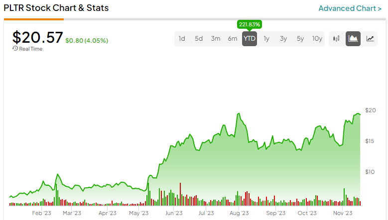 nyse pltr