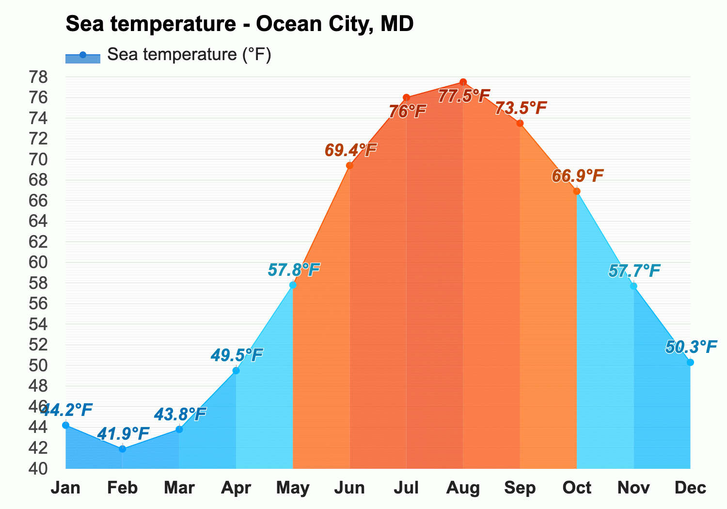 ocean city water temp in june