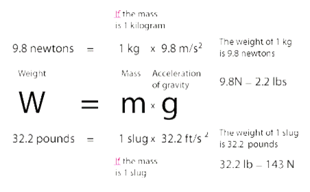 one kilogram force equals to