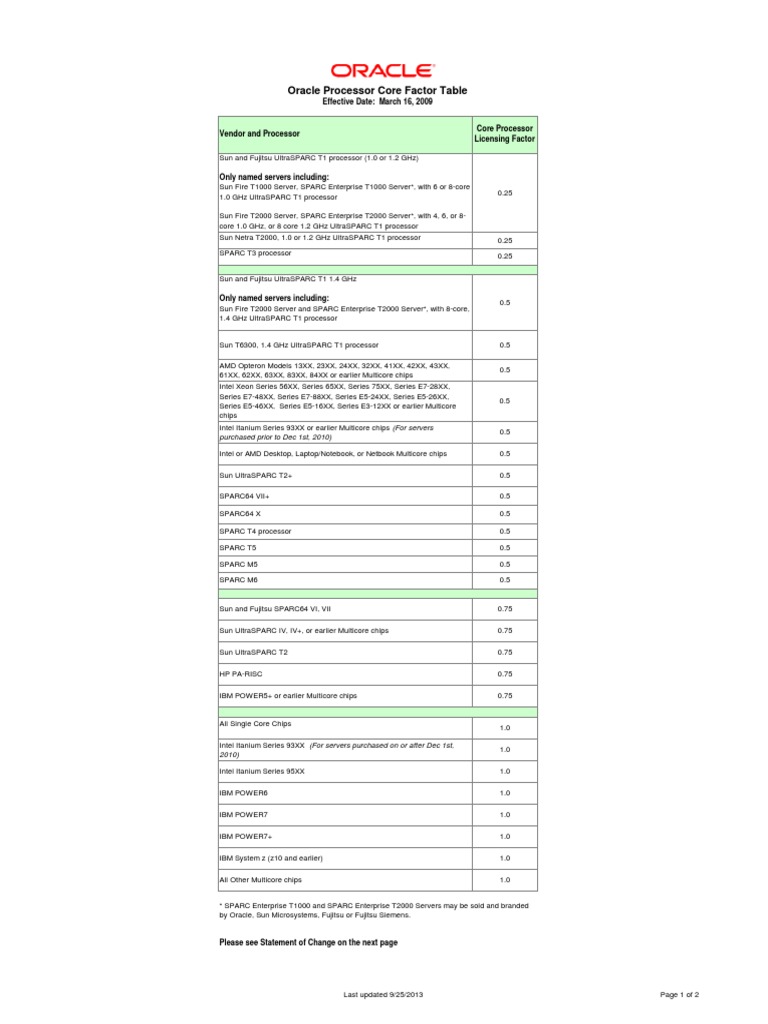 oracle core factor table 2018