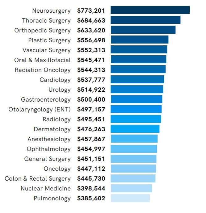 oral surgeon salary