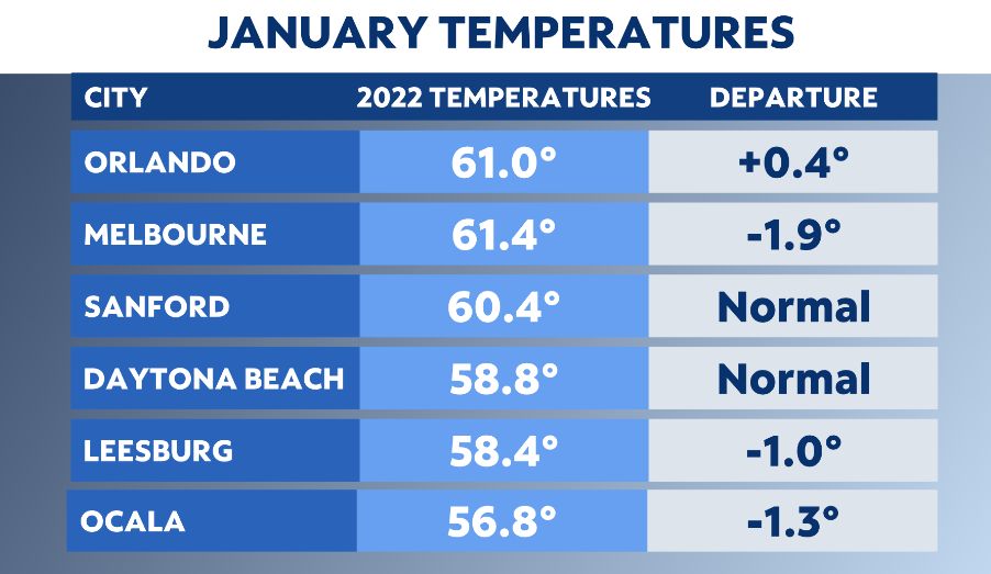 orlando weather january average