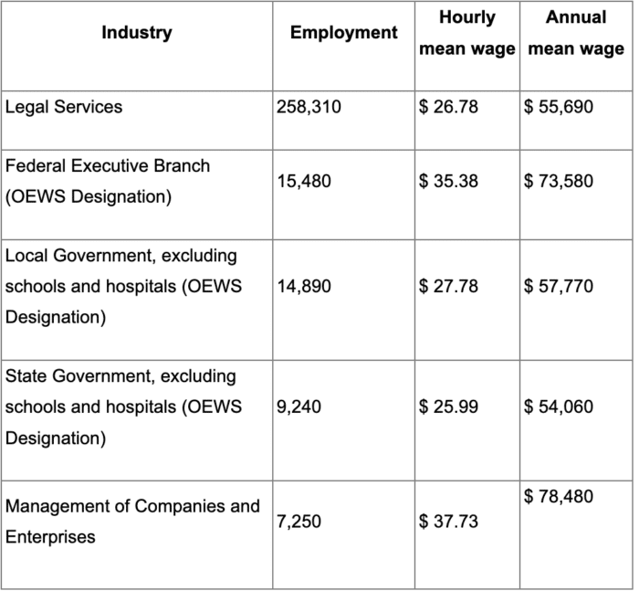 paralegal salary