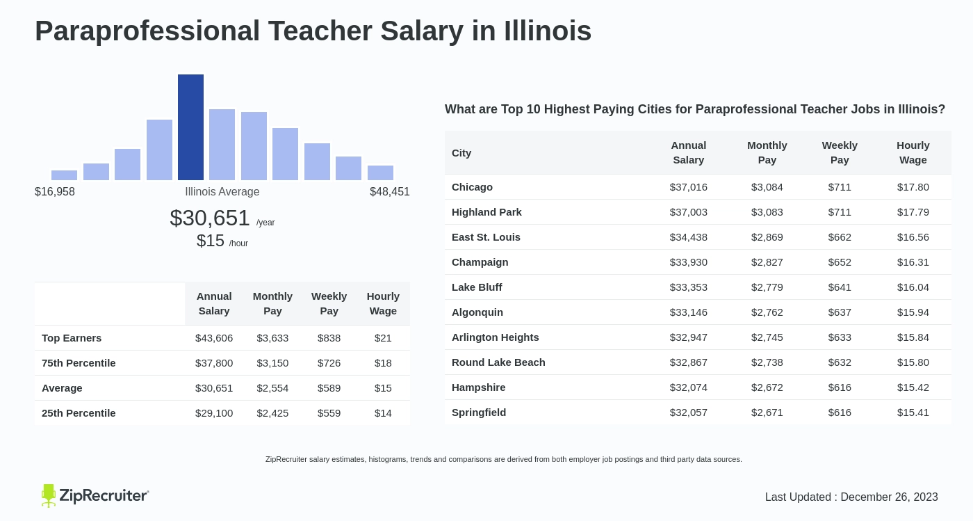 paraprofessional education salary illinois