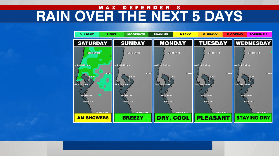 pasco fl weather forecast