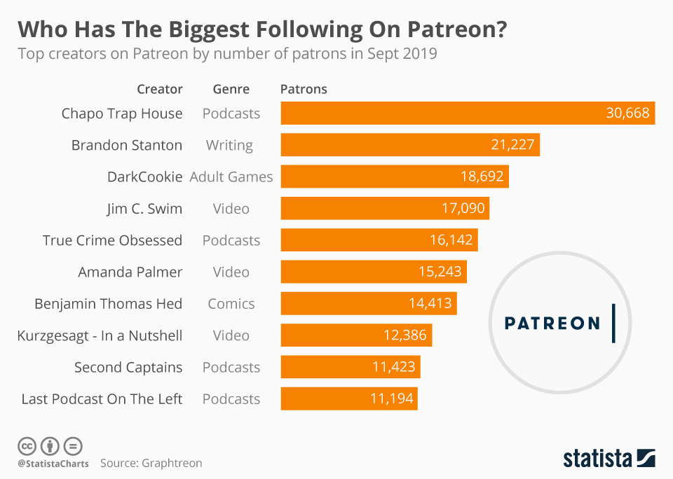 patreon stats