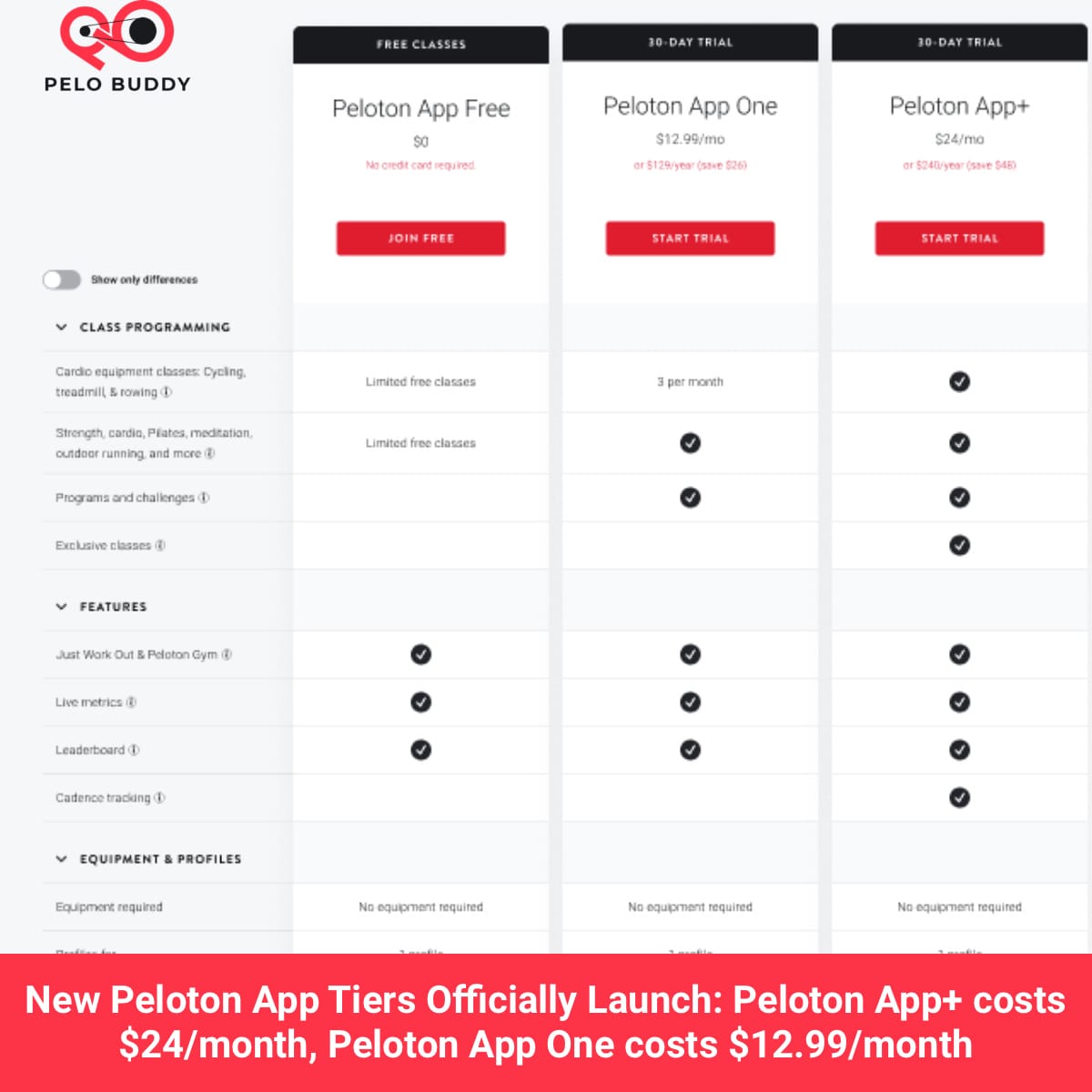 peloton pricing tiers