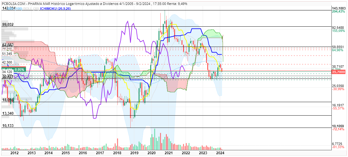 phm bolsa