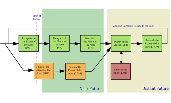 planet of the apes chronology