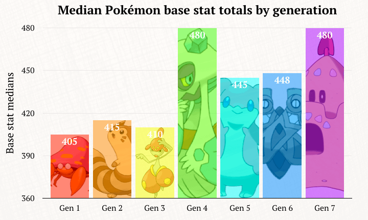 pokemon by base stats