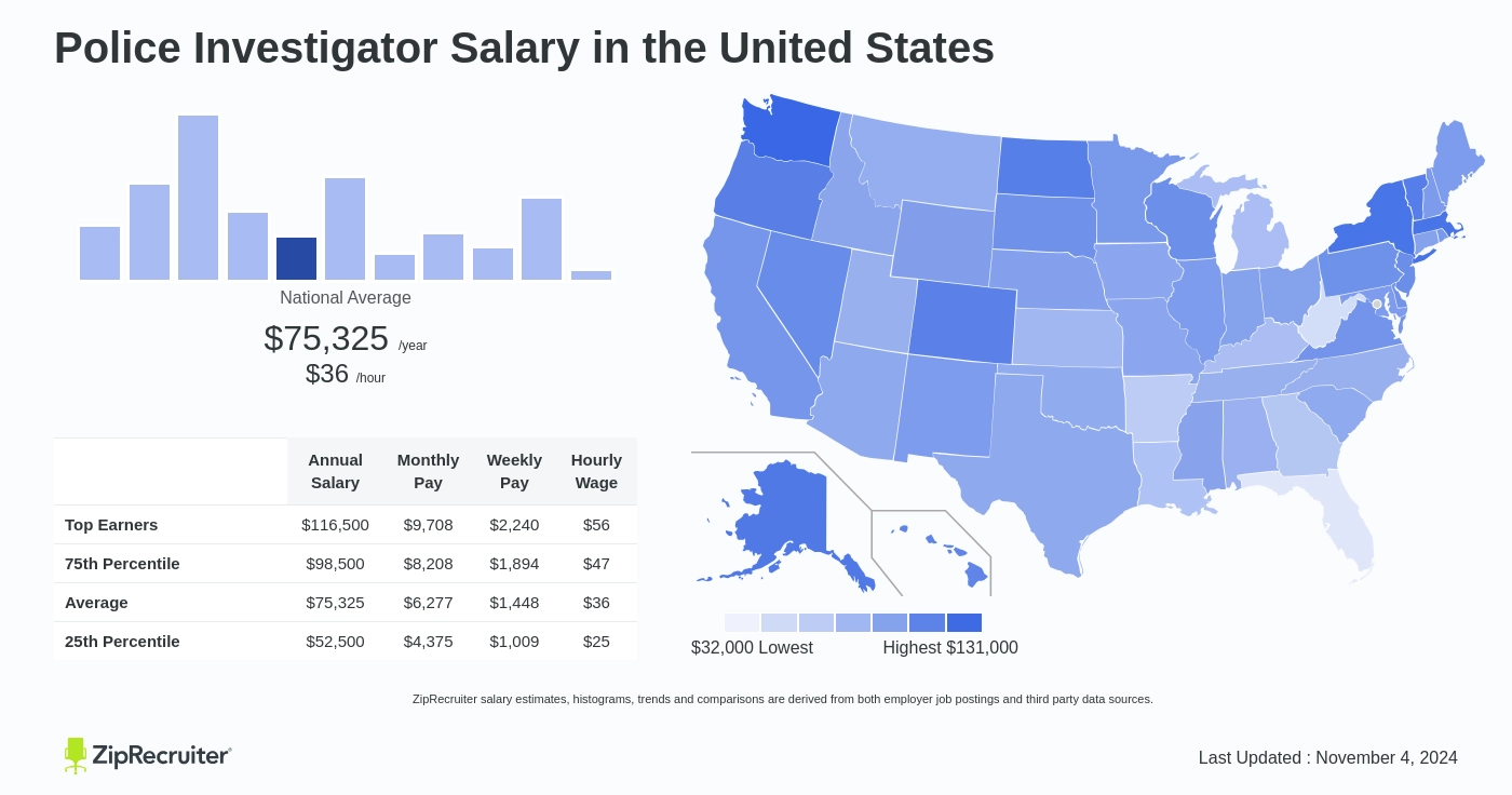 police investigator salary