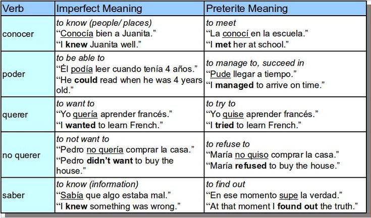 preterite vs imperfect quizlet