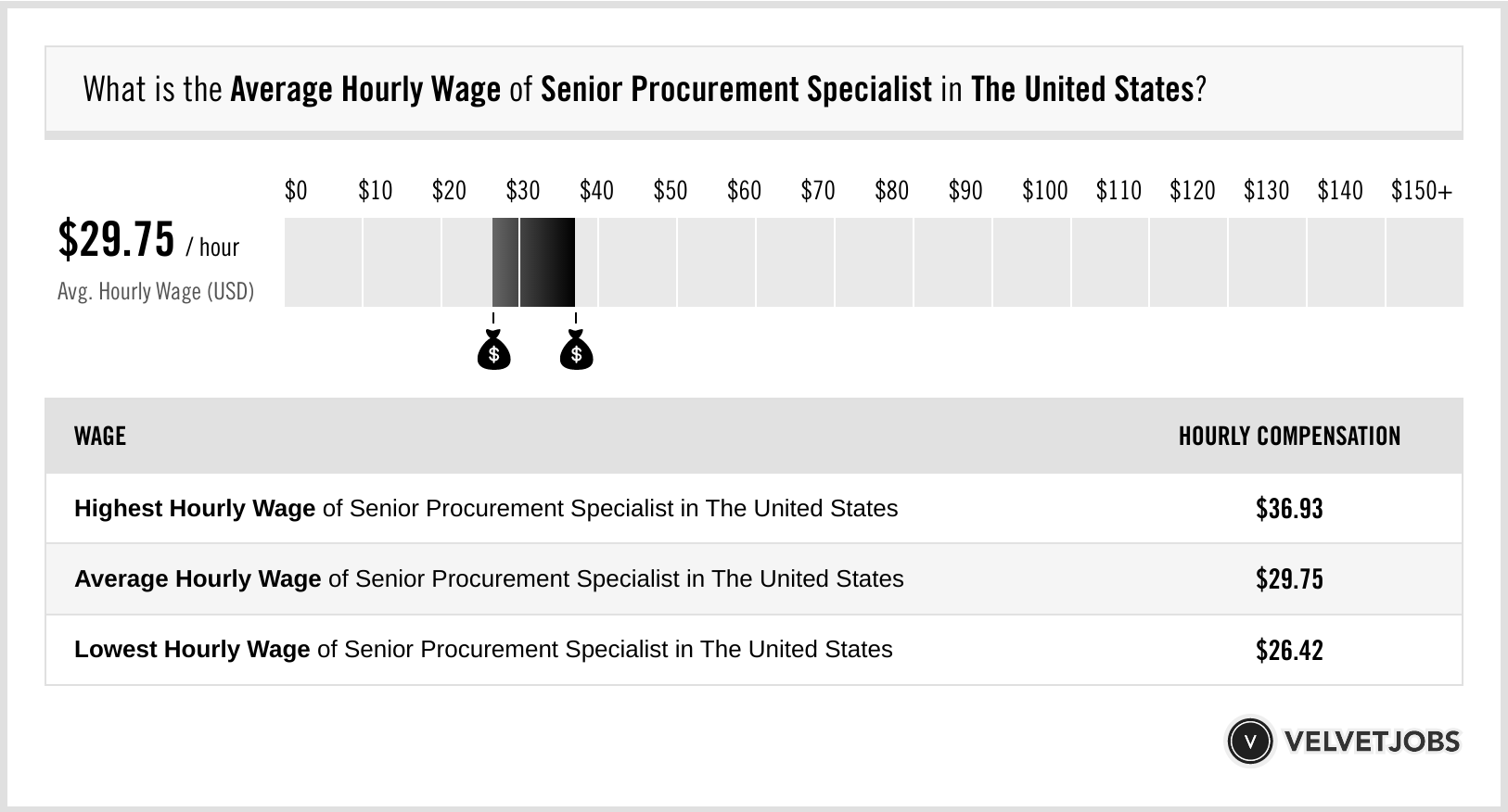 procurement specialist salary