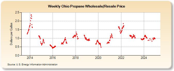 propane cost per gallon ohio