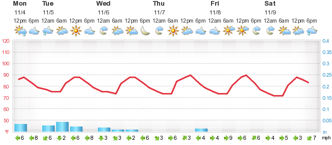 punta gorda 10 day weather forecast