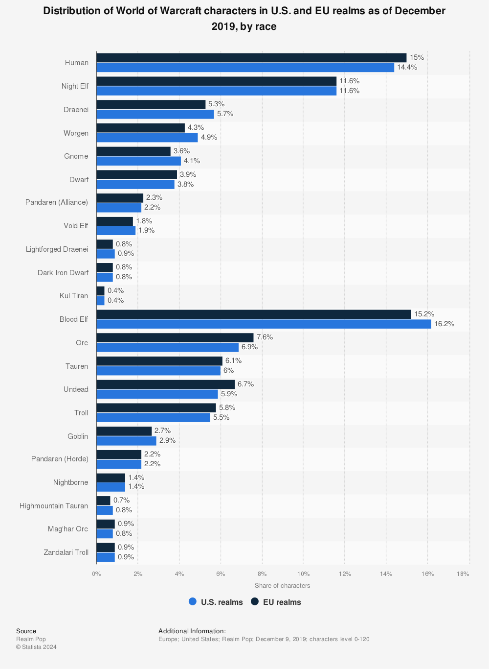 race statistics wow