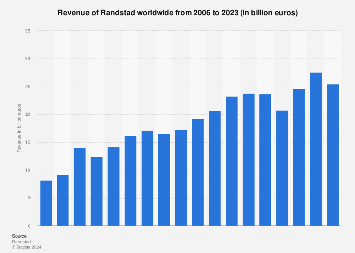 randstad worldwide