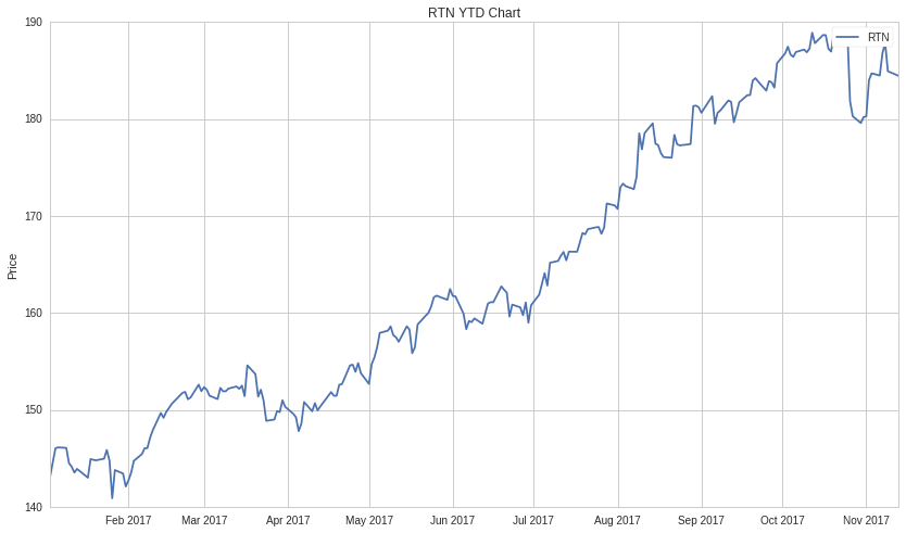 raytheon stock value