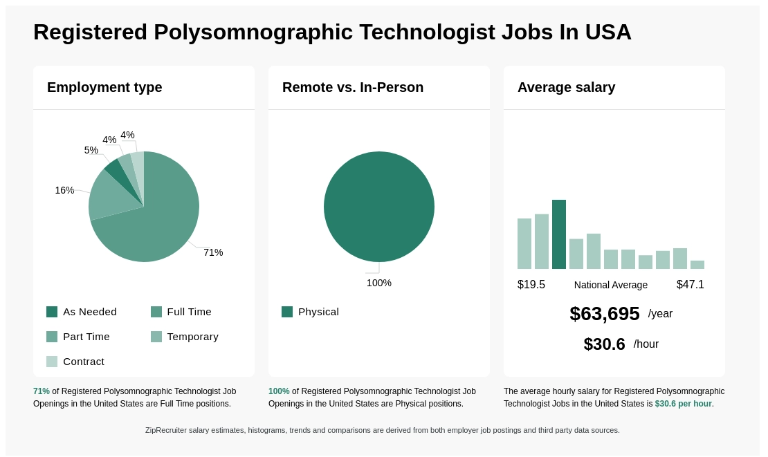 registered polysomnographic technologist salary