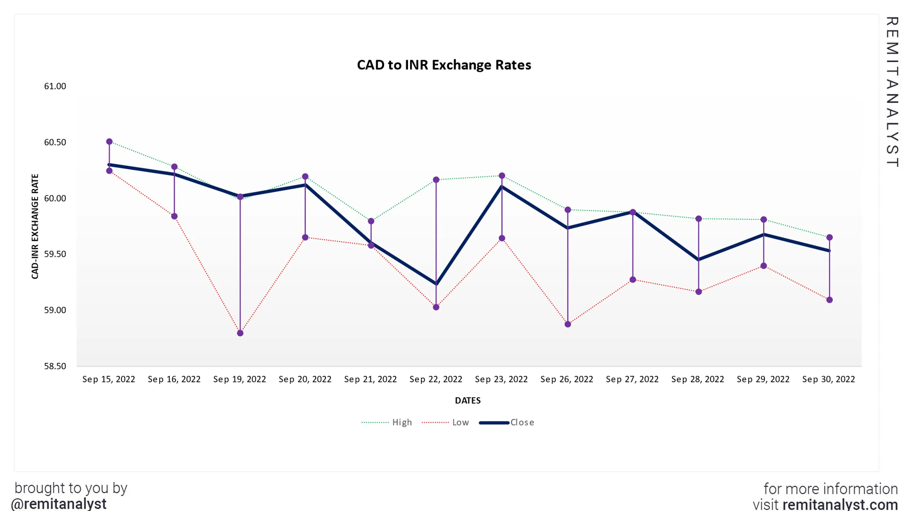 remitly rate today cad to inr