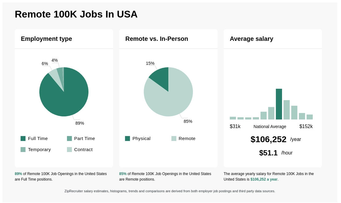 remote jobs that pay 100k