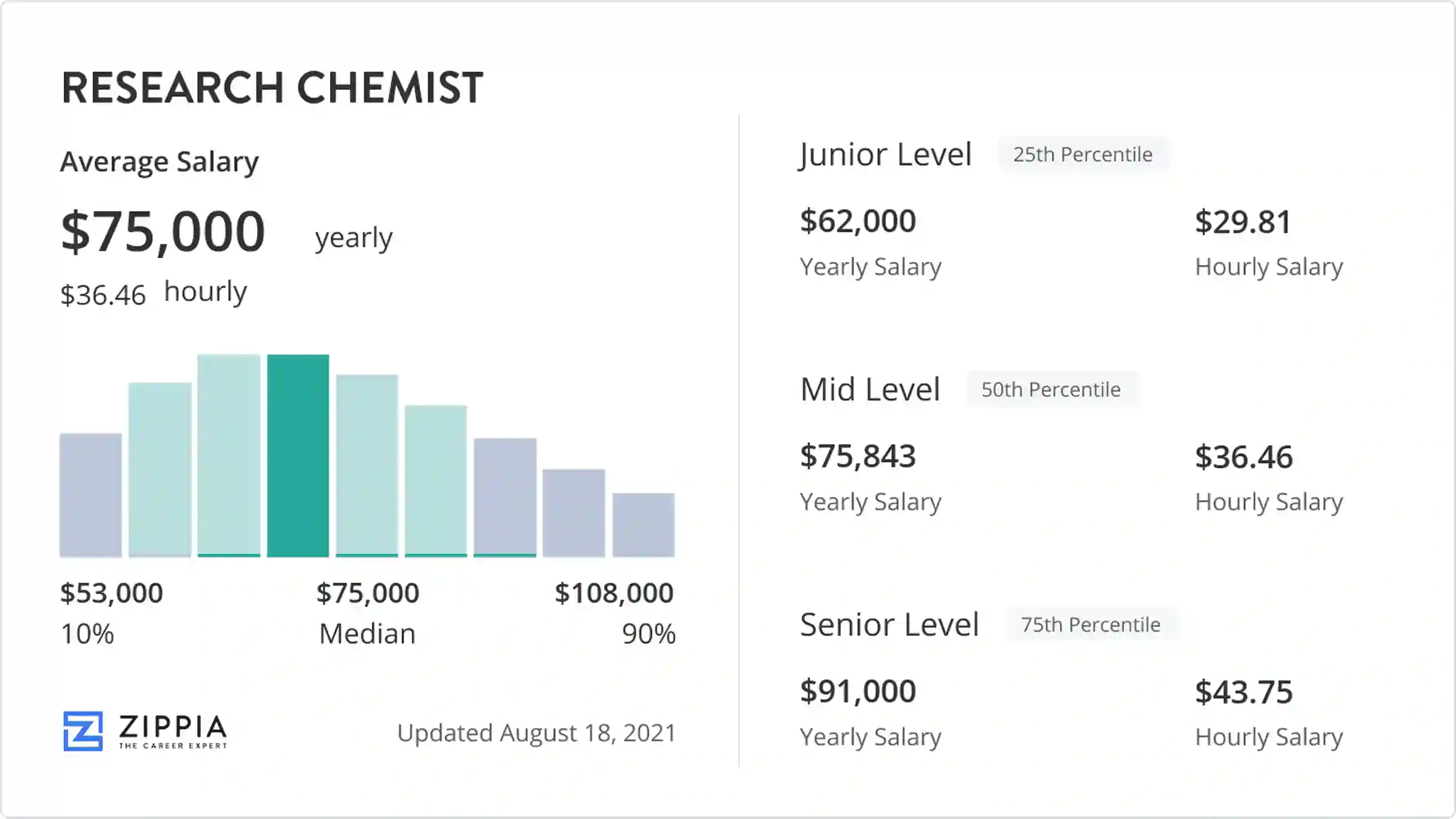 research chemist salary