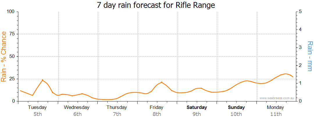 rifle range weather